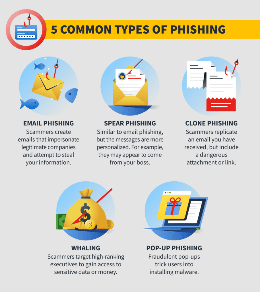 Understanding Phishing Attacks