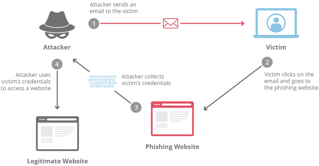 Understanding Phishing Attacks