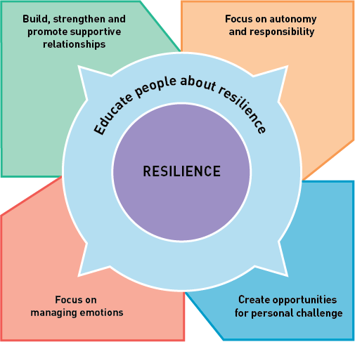 Building Mental Resilience